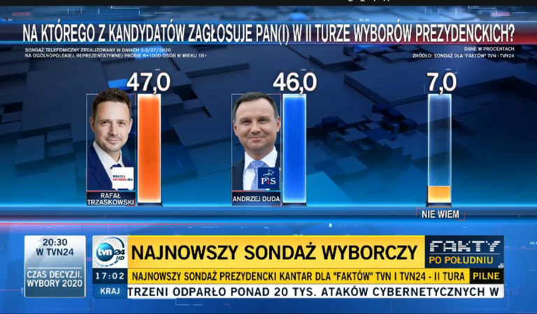 Najnowszy sondaż dla TVN i TVN24:  Duda czy Trzaskowski?